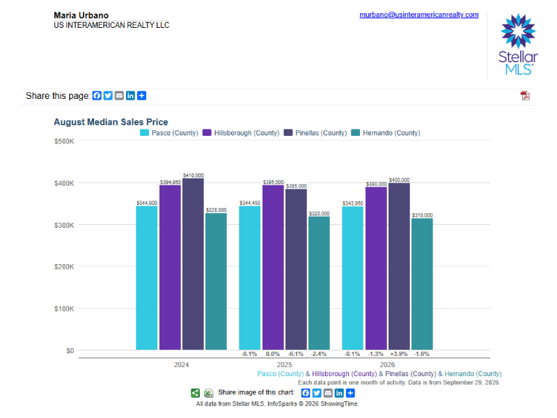 Pasco Average Sales Bar Graph