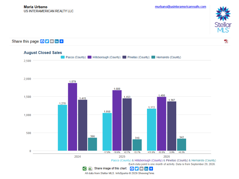 Pasco Closed Sales Bar Graph