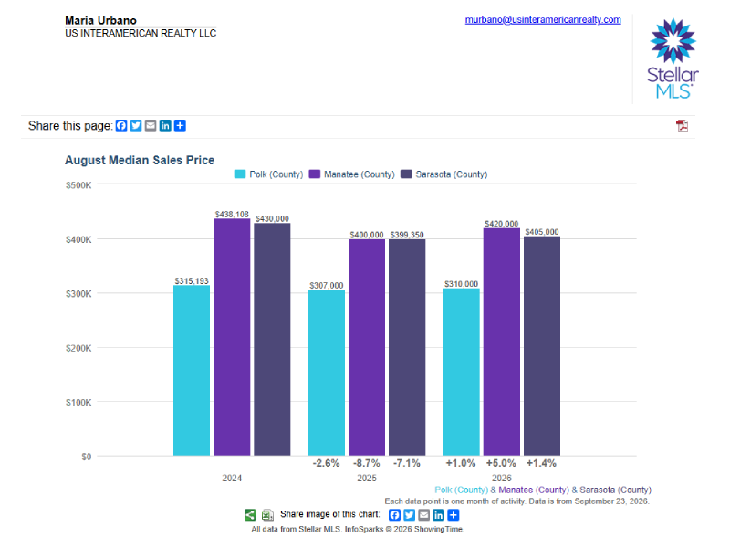 Polk Average Sales Bar Graph