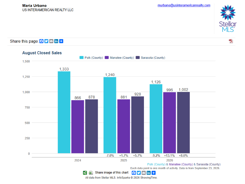 Polk Closed Sales Bar Graph
